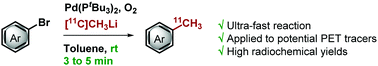 Cross-coupling of [11C]methyllithium for 11C-labelled PET tracer synthesis